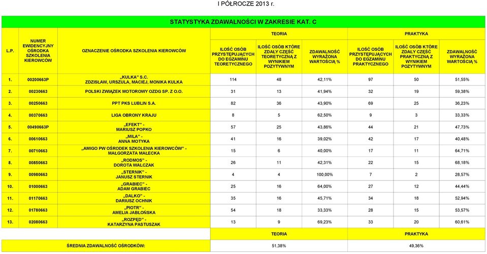 00610663 MILA - ANNA MOTYKA 41 16 39,02% 42 17 40,48% 7. 00710663 AMIGO PW OŚRODEK - 15 6 40,00% 17 11 64,71% 8. 00850663 RODMOS - DOROTA WALCZAK 26 11 42,31% 22 15 68,18% 9.