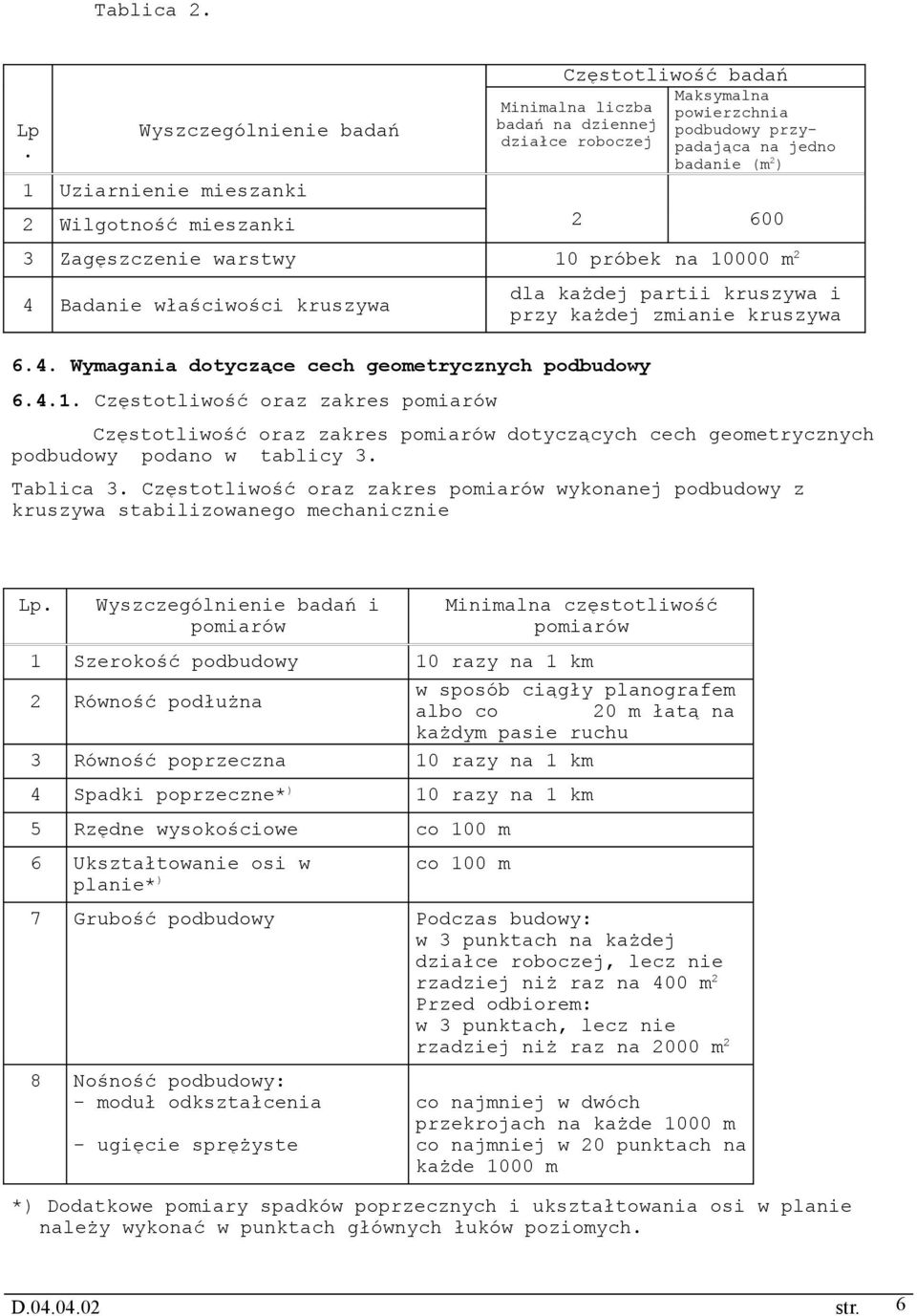 Wilgotność mieszanki 2 0 3 Zagęszczenie warstwy 10