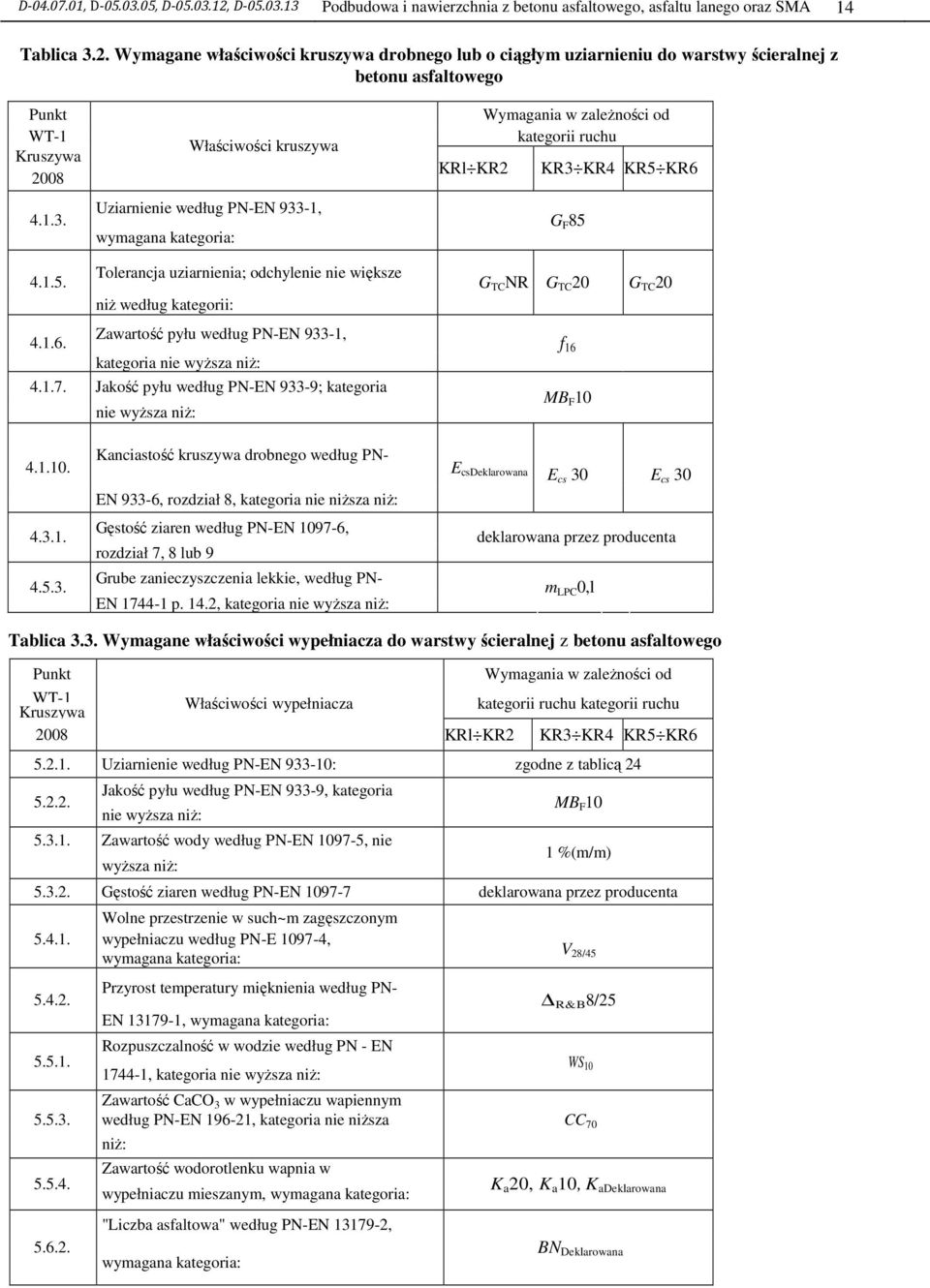1.5. niŝ według kategorii: Zawartość pyłu według PN-EN 933-1, 4.1.6. kategoria nie wyŝsza niŝ: 4.1.7. Jakość pyłu według PN-EN 933-9; kategoria nie wyŝsza niŝ: G TC NR G TC 20 G TC 20 f 16 MB F 10 4.