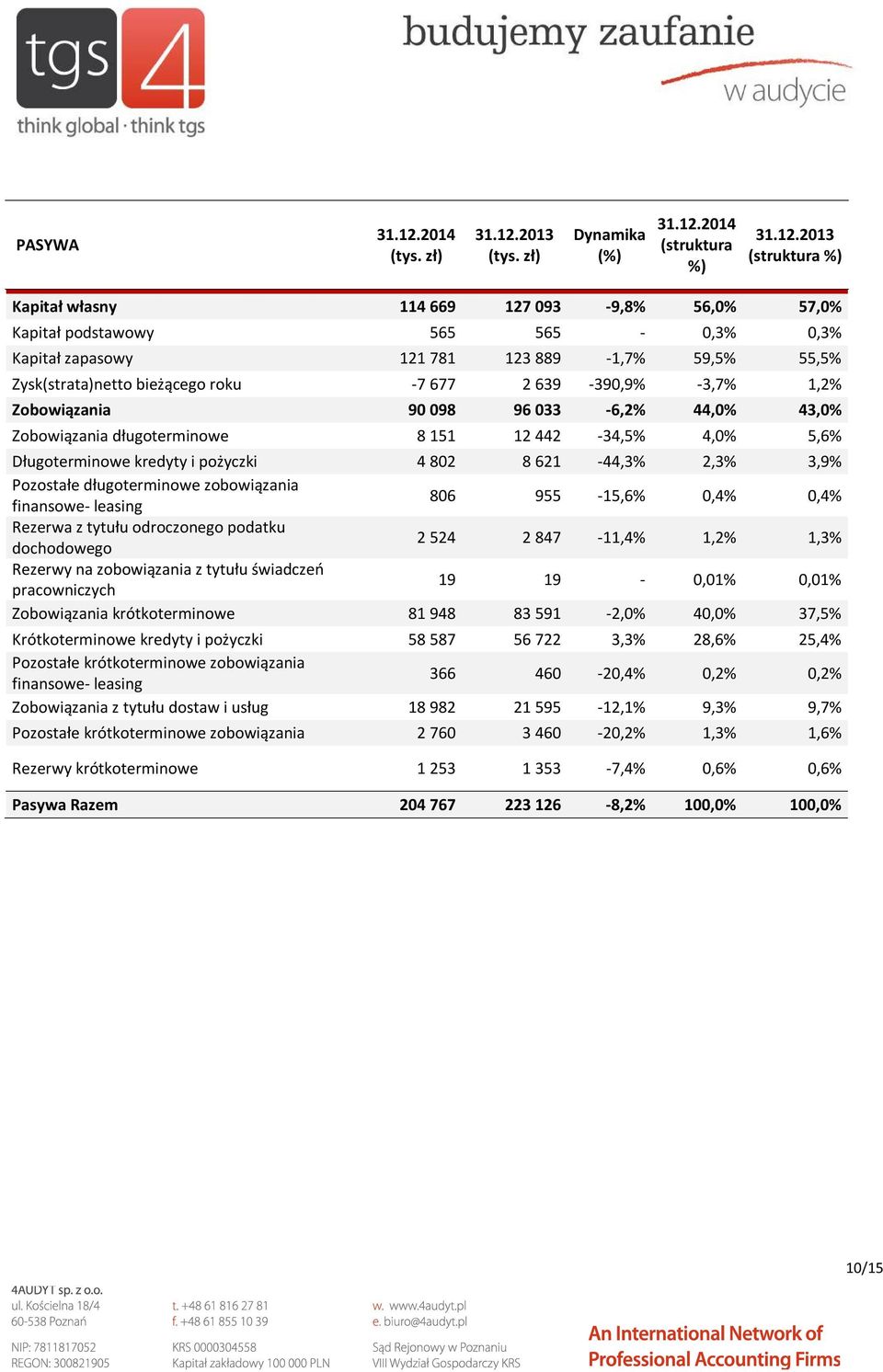 2013 (tys. zł) Dynamika (%) 31.12.