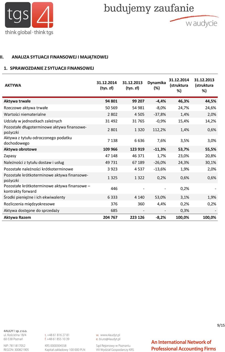 2013 (tys. zł) Dynamika (%) 31.12.