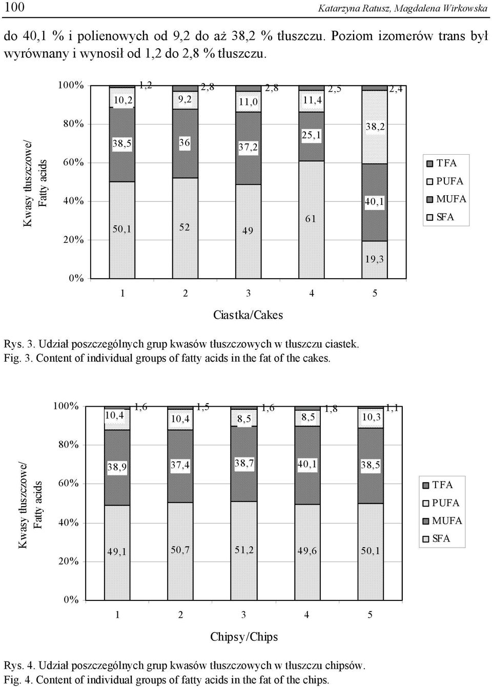 Fig. 3. Content of individual groups of fatty acids in the fat of the cakes.