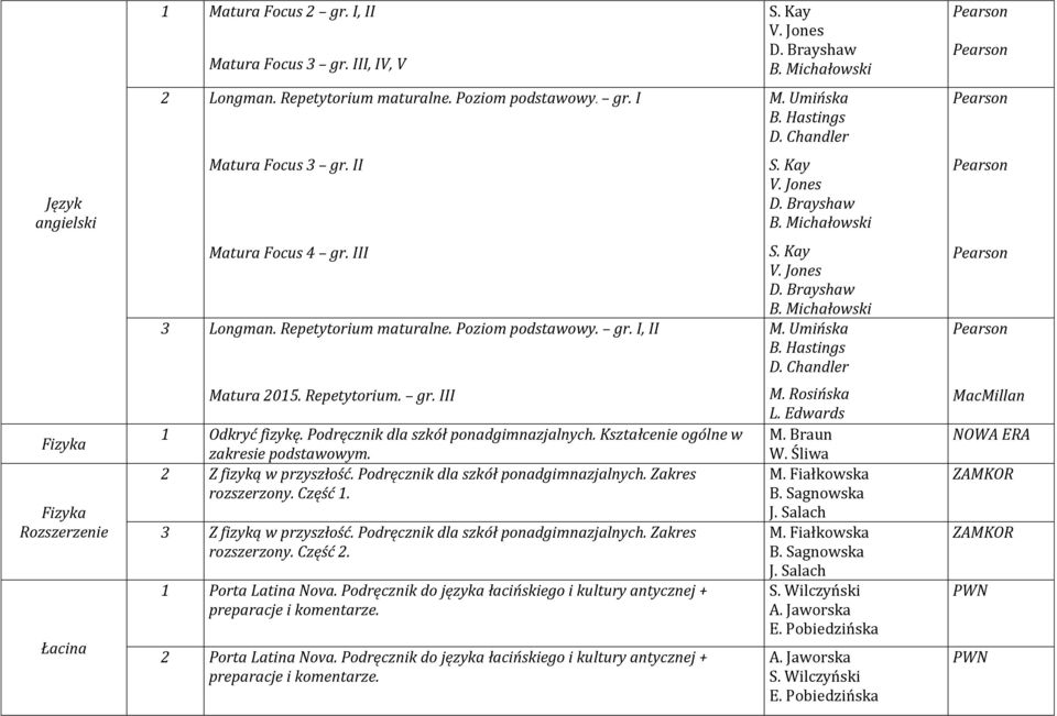 Hastings D. Chandler Fizyka Fizyka Łacina Matura 2015. Repetytorium. gr. III 1 Odkryć fizykę. Podręcznik dla szkół ponadgimnazjalnych. Kształcenie ogólne w 2 Z fizyką w przyszłość.