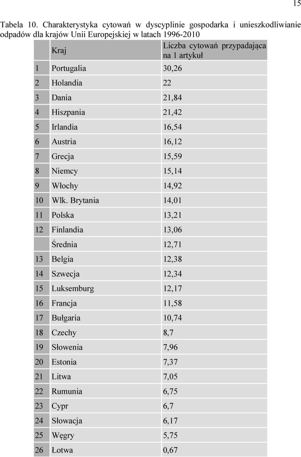 na 1 artykuł 1 Portugalia 30,26 2 Holandia 22 3 Dania 21,84 4 Hiszpania 21,42 5 Irlandia 16,54 6 Austria 16,12 7 Grecja 15,59 8 Niemcy 15,14 9 Włochy