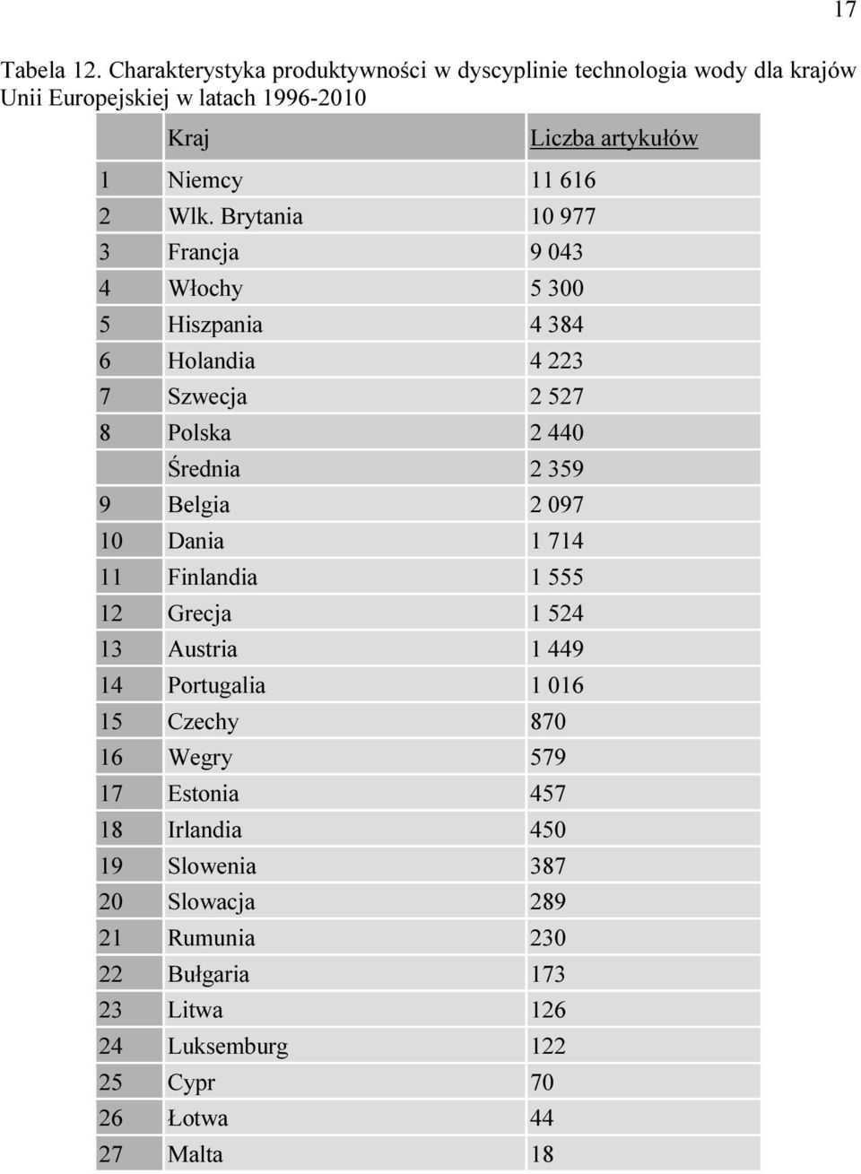 Dania 1 714 11 Finlandia 1 555 12 Grecja 1 524 13 Austria 1 449 14 Portugalia 1 016 15 Czechy 870 16 Wegry 579 17 Estonia 457 18 Irlandia 450 19