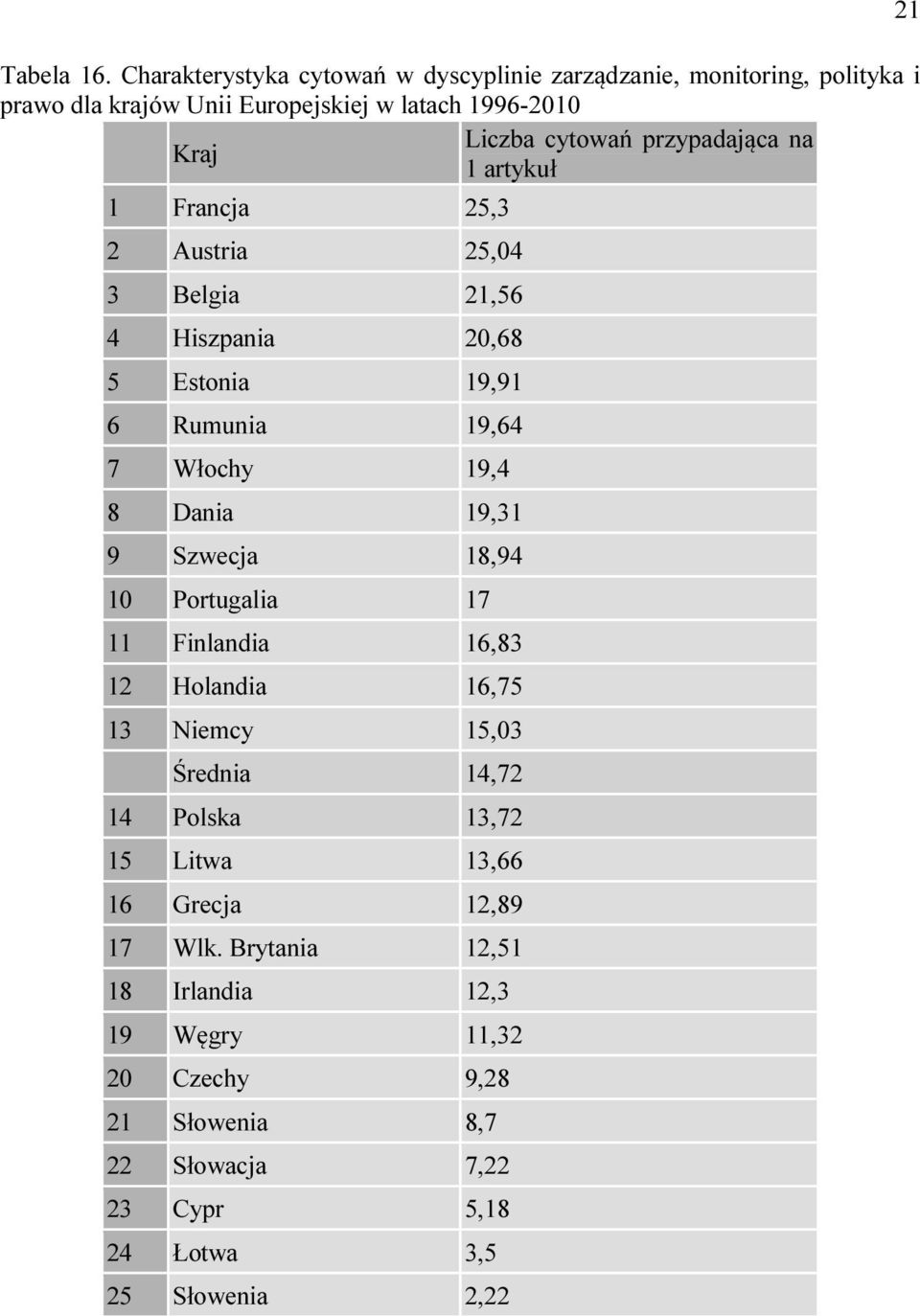 przypadająca na 1 artykuł 1 Francja 25,3 2 Austria 25,04 3 Belgia 21,56 4 Hiszpania 20,68 5 Estonia 19,91 6 Rumunia 19,64 7 Włochy 19,4 8 Dania 19,31