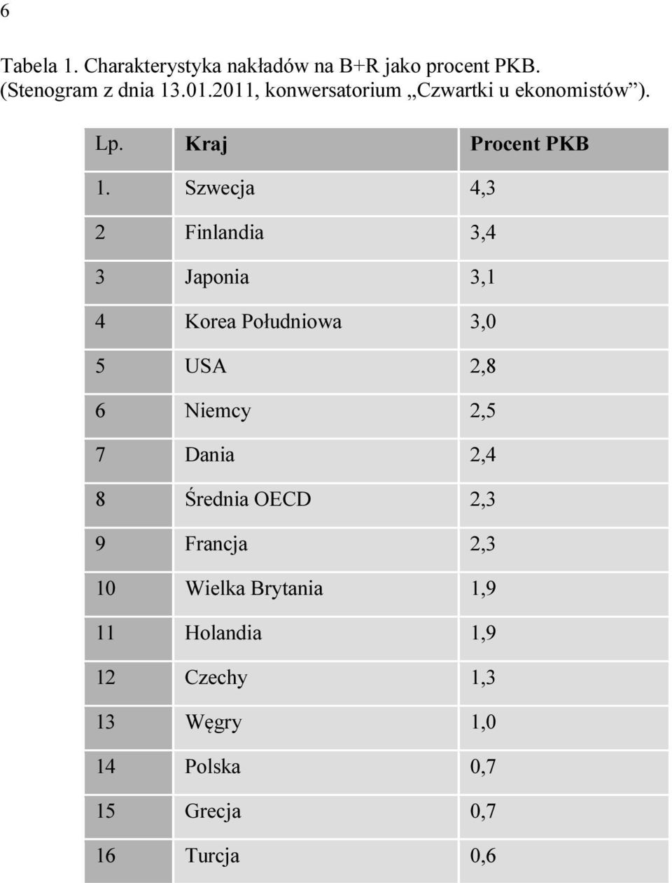 Szwecja 4,3 2 Finlandia 3,4 3 Japonia 3,1 4 Korea Południowa 3,0 5 USA 2,8 6 Niemcy 2,5 7 Dania