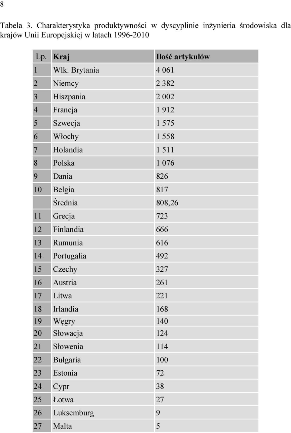 Brytania 4 061 2 Niemcy 2 382 3 Hiszpania 2 002 4 Francja 1 912 5 Szwecja 1 575 6 Włochy 1 558 7 Holandia 1 511 8 Polska 1 076 9 Dania 826 10