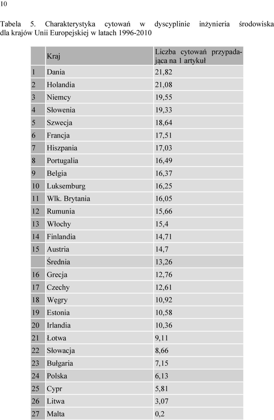 4 Słowenia 19,33 5 Szwecja 18,64 6 Francja 17,51 7 Hiszpania 17,03 8 Portugalia 16,49 9 Belgia 16,37 10 Luksemburg 16,25 11 Wlk.