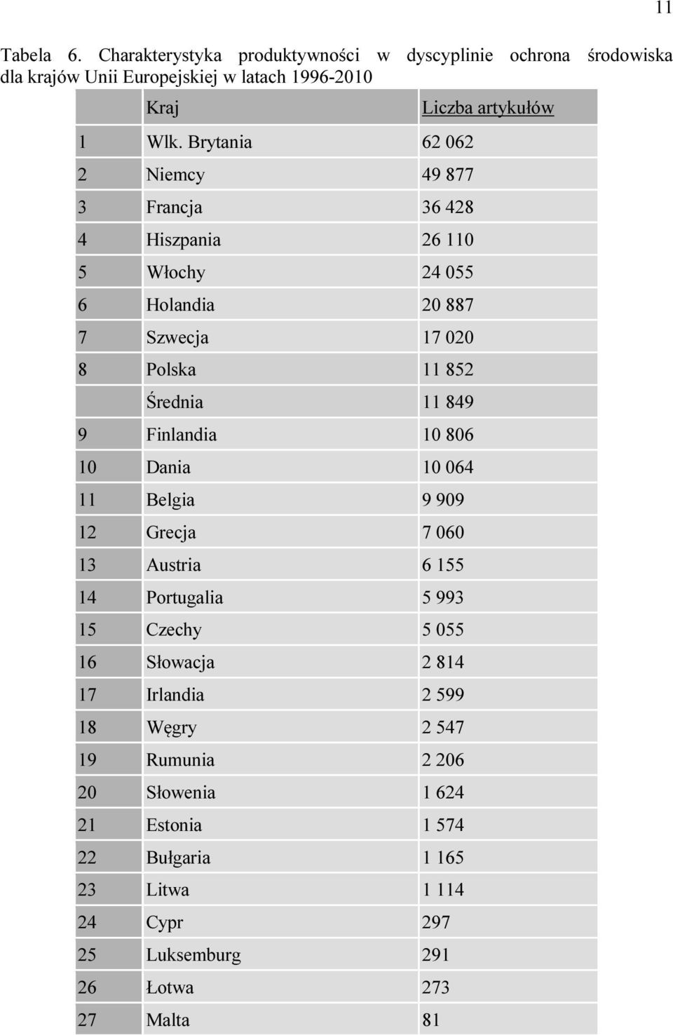 Finlandia 10 806 10 Dania 10 064 11 Belgia 9 909 12 Grecja 7 060 13 Austria 6 155 14 Portugalia 5 993 15 Czechy 5 055 16 Słowacja 2 814 17 Irlandia 2