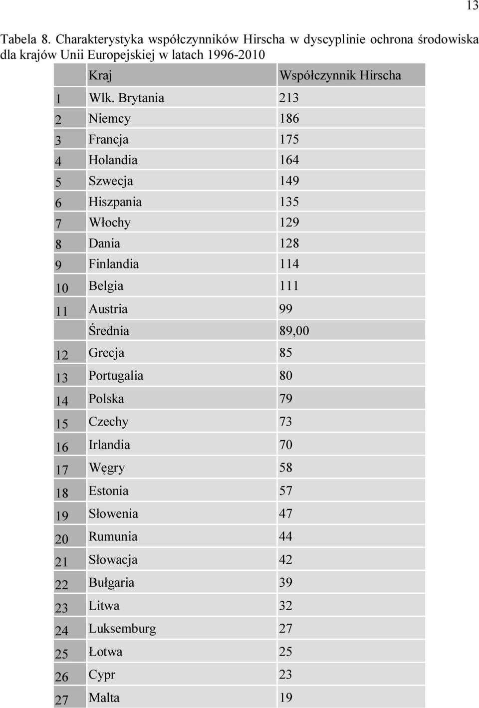 Brytania 213 2 Niemcy 186 3 Francja 175 4 Holandia 164 5 Szwecja 149 6 Hiszpania 135 7 Włochy 129 8 Dania 128 9 Finlandia 114 10 Belgia