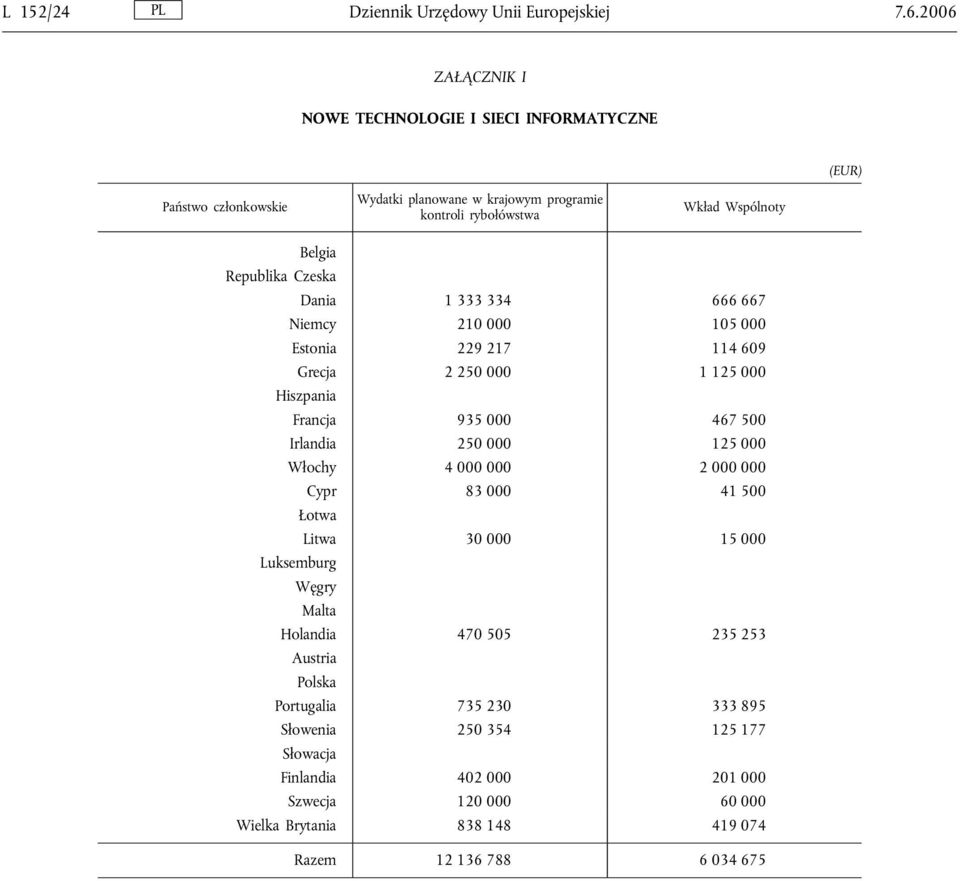 114 609 Grecja 2 250 000 1 125 000 935 000 467 500 250 000 125 000 4 000 000 2 000 000 Cypr 83 000 41 500 Litwa 30 000