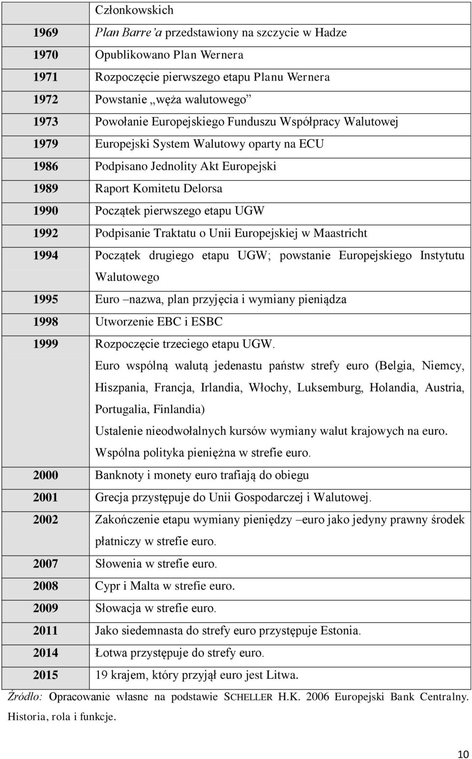 Podpisanie Traktatu o Unii Europejskiej w Maastricht 1994 Początek drugiego etapu UGW; powstanie Europejskiego Instytutu Walutowego 1995 Euro nazwa, plan przyjęcia i wymiany pieniądza 1998 Utworzenie