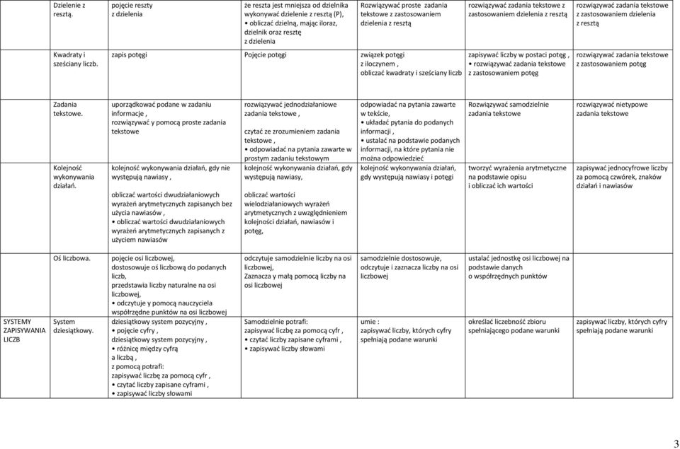 z zastosowaniem dzielenia z resztą zapis potęgi Pojęcie potęgi związek potęgi z iloczynem, obliczać kwadraty i sześciany liczb z zastosowaniem dzielenia z resztą zapisywać liczby w postaci potęg, z