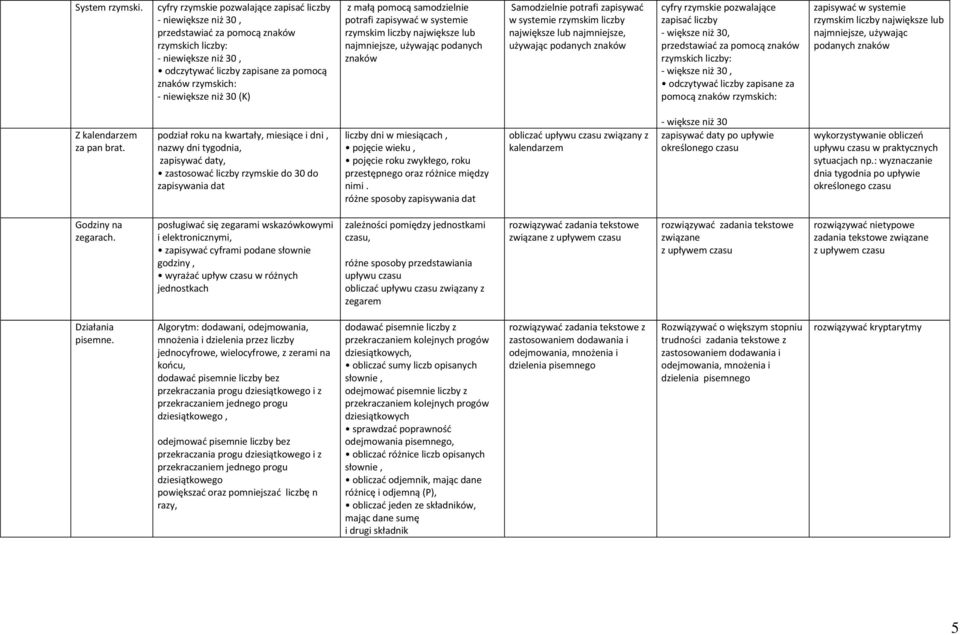niż 30 (K) z małą pomocą samodzielnie potrafi zapisywać w systemie rzymskim liczby największe lub najmniejsze, używając podanych znaków Samodzielnie potrafi zapisywać w systemie rzymskim liczby