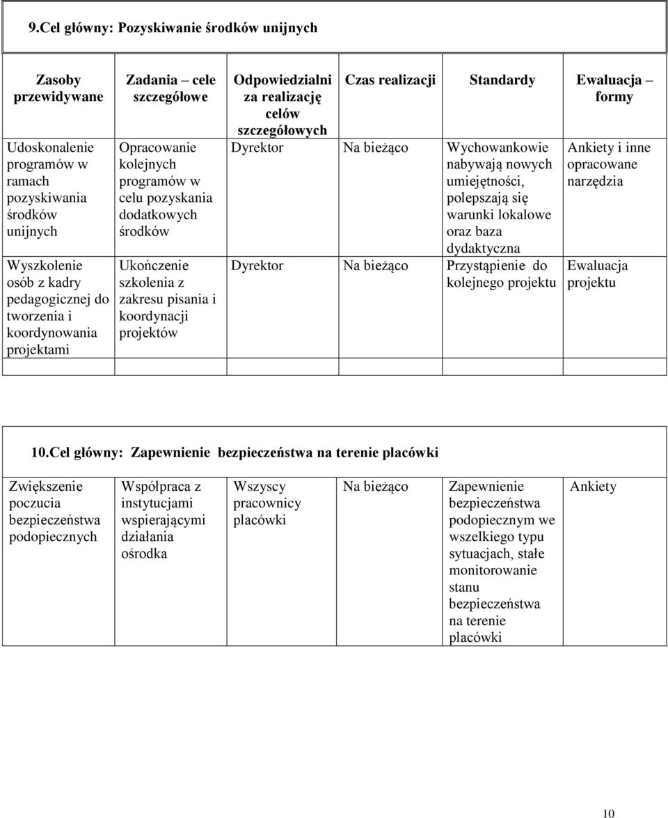 lokalowe oraz baza dydaktyczna Dyrektor Przystąpienie do kolejnego projektu Ankiety i inne opracowane narzędzia Ewaluacja projektu 10.