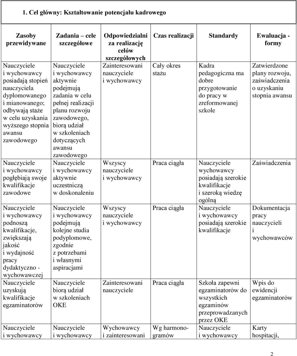 planu rozwoju zawodowego, biorą udział w szkoleniach dotyczących awansu zawodowego aktywnie uczestniczą w doskonaleniu podejmują kolejne studia podyplomowe, zgodnie z potrzebami i własnymi