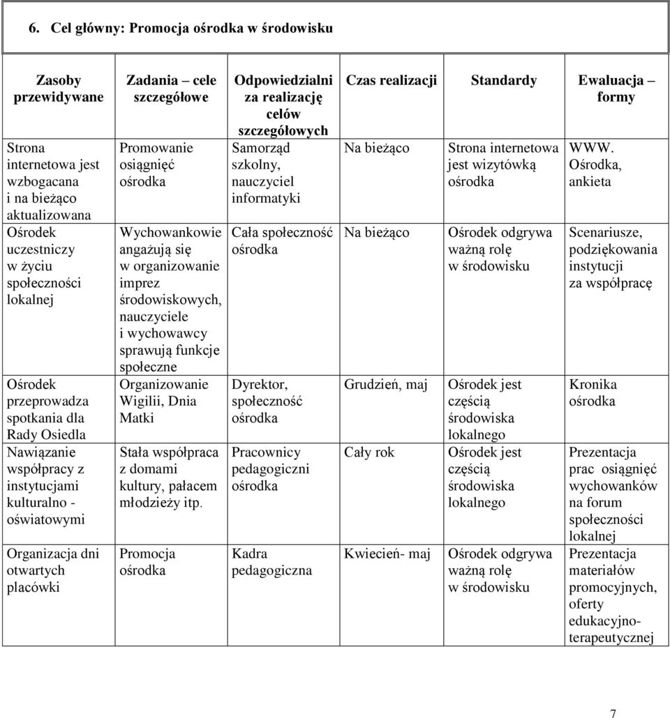 funkcje społeczne Organizowanie Wigilii, Dnia Matki Stała współpraca z domami kultury, pałacem młodzieży itp.