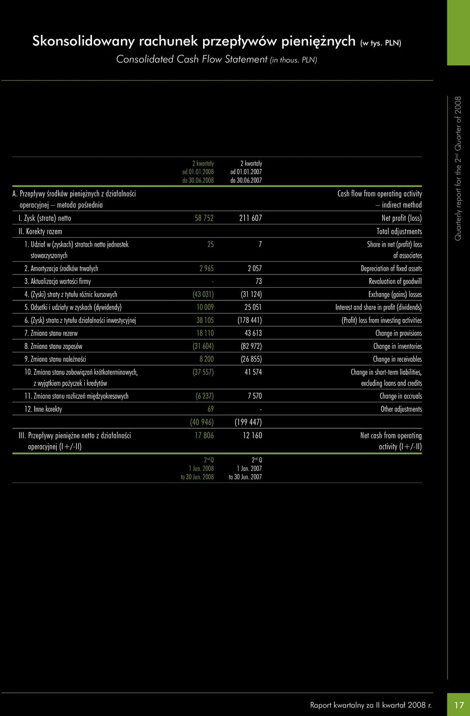 Zysk (strata) netto 58 752 211 607 Net profit (loss) II. Korekty razem Total adjustments 1. Udział w (zyskach) stratach netto jednostek stowarzyszonych 25 7 Share in net (profit) loss of associates 2.