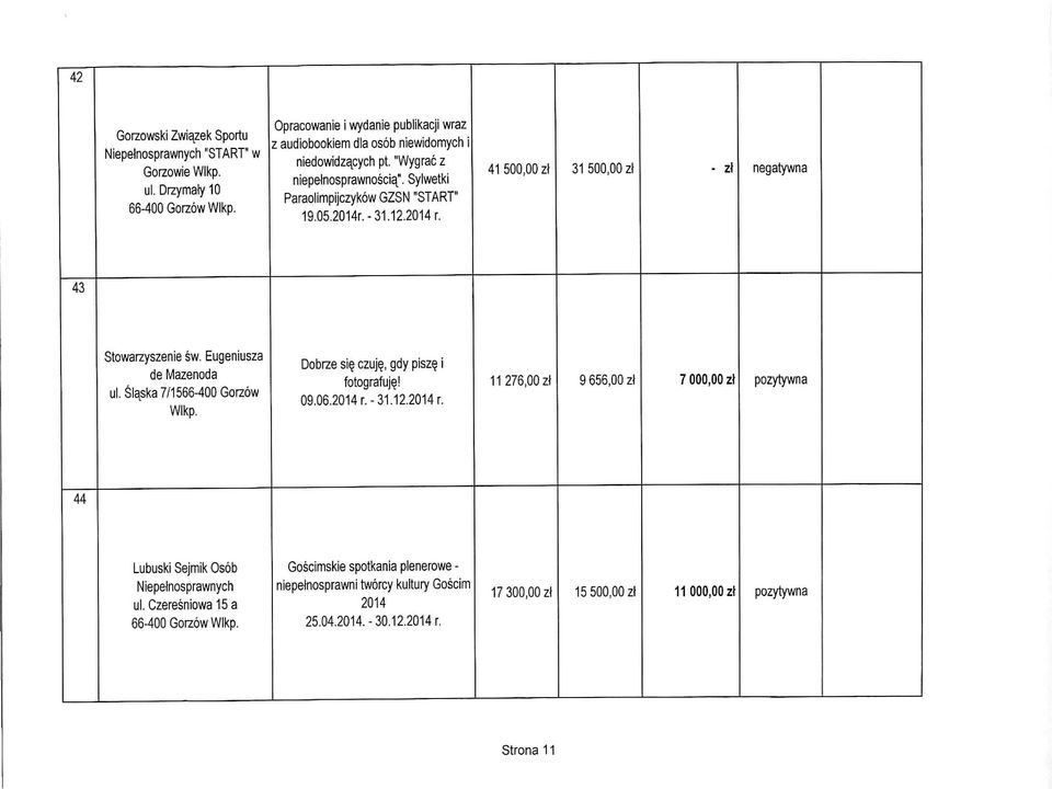 "Wygrac z niepelnosprawnosciav Sylwetki Paraolimpijczykow GZSN "START" 19.05.2014r.-31.12.2Q14r. 41 500,00 zl 31 500,00 zl - zl 43 Stowarzyszenie sw. Eugeniusza de Mazenoda ul.