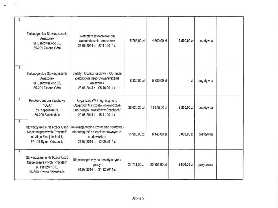 Dabrowskiego 35, 65-201 Zielona Gora Biuletyn Okolicznosciowy - XX - lecie Zielonogorskiego Stowarzyszenia Amazonek 23.06.2014 r.- 05.10.2014 r. 6 330,00 zt 5 380,00 zl - zl 5 Polskie Centrum Szachowe "IDEA" os.