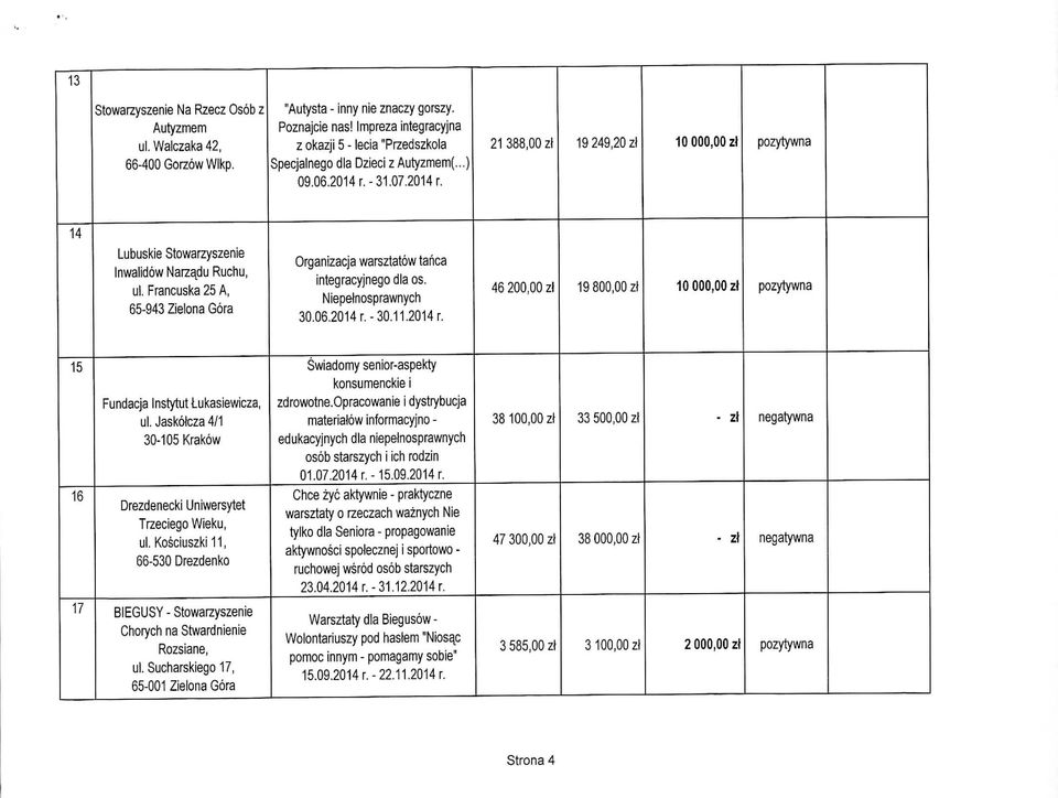 31.07.2014 r. 14 Lubuskie Stowarzyszenie Inwalidow Narzadu Ruchu, ul. Francuska 25 A, 65-943 Zielona Gora Organizacja warsztatow tanca integracyjnego dla os. Niepelnosprawnych 30.06.2014 r.- 30.11.