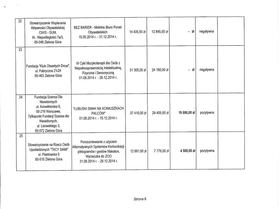 Fabryczna 21/24 65-463 Zieiona Gora VI Cykl Muzykoterapii dia Osob z Niepeinosprawnosciajntelektualn^, Fizyczna i Sensoryczn^ 01.08.2014 r.