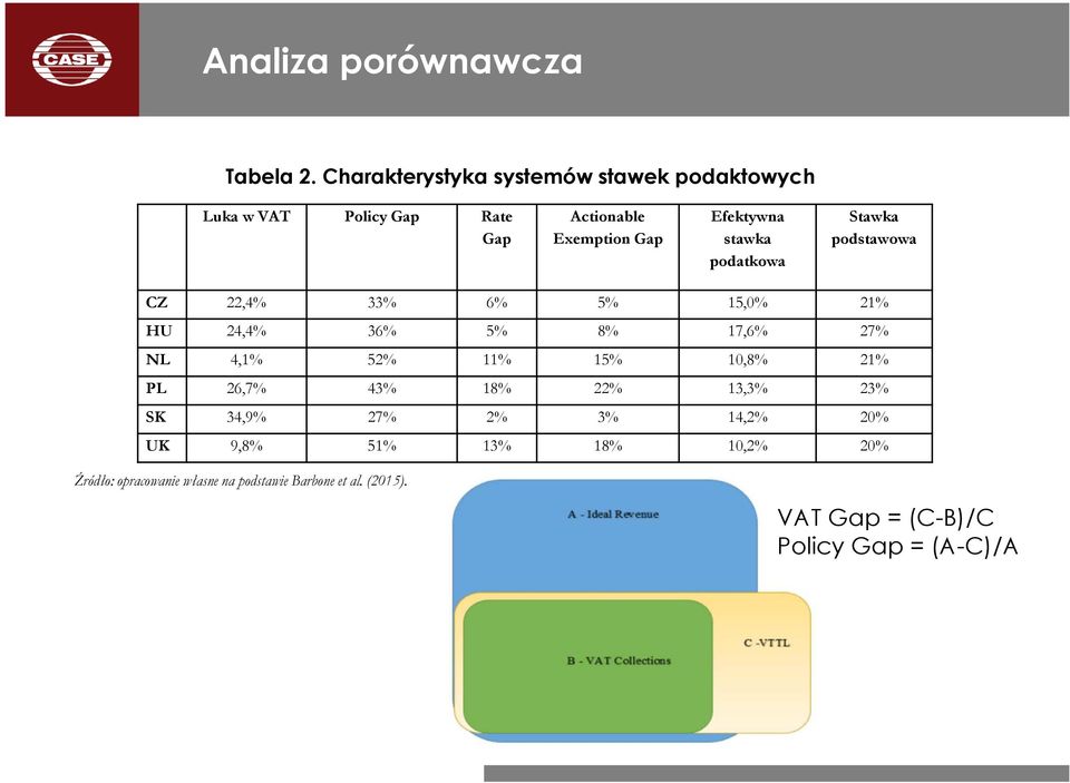 stawka podatkowa Stawka podstawowa CZ 22,4% 33% 6% 5% 15,0% 21% HU 24,4% 36% 5% 8% 17,6% 27% NL 4,1% 52% 11% 15%