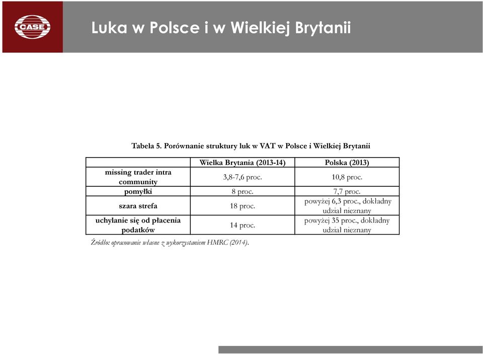 trader intra community 3,8-7,6 proc. 10,8 proc. pomyłki 8 proc. 7,7 proc. szara strefa 18 proc.