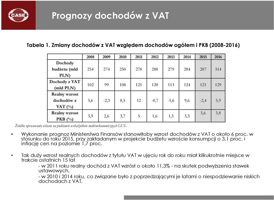 podstawie wskaźników makroekonomicznych GUS.