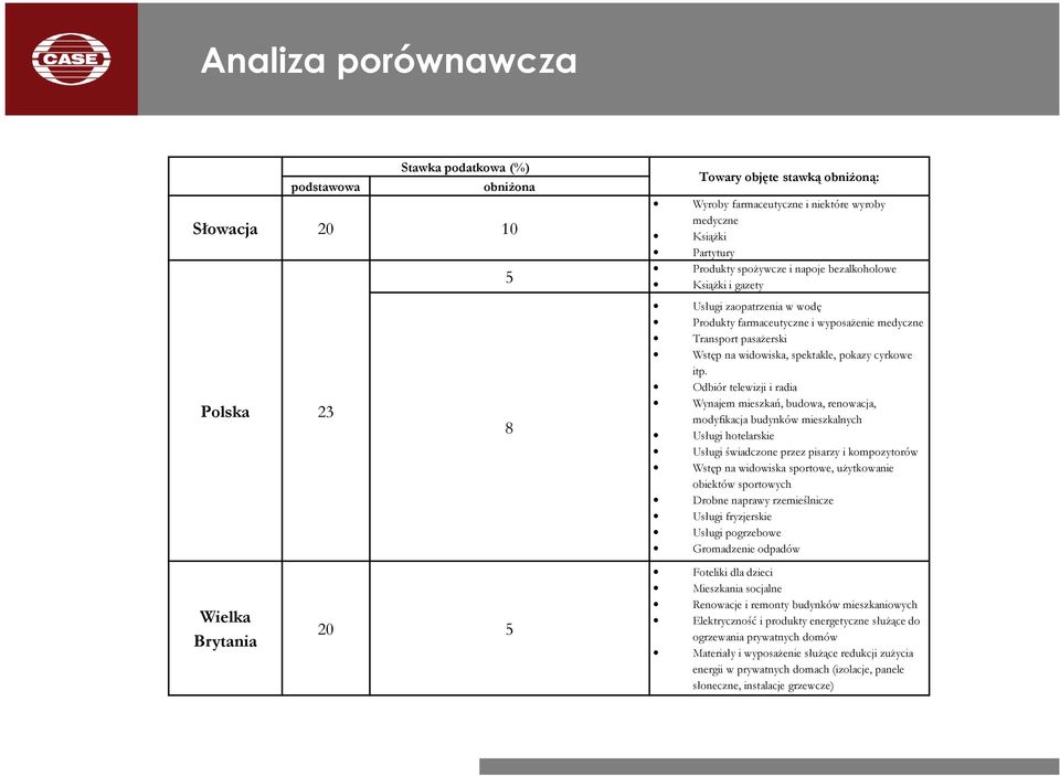 Odbiór telewizji i radia Wynajem mieszkań, budowa, renowacja, modyfikacja budynków mieszkalnych Usługi hotelarskie Usługi świadczone przez pisarzy i kompozytorów Wstęp na widowiska sportowe,