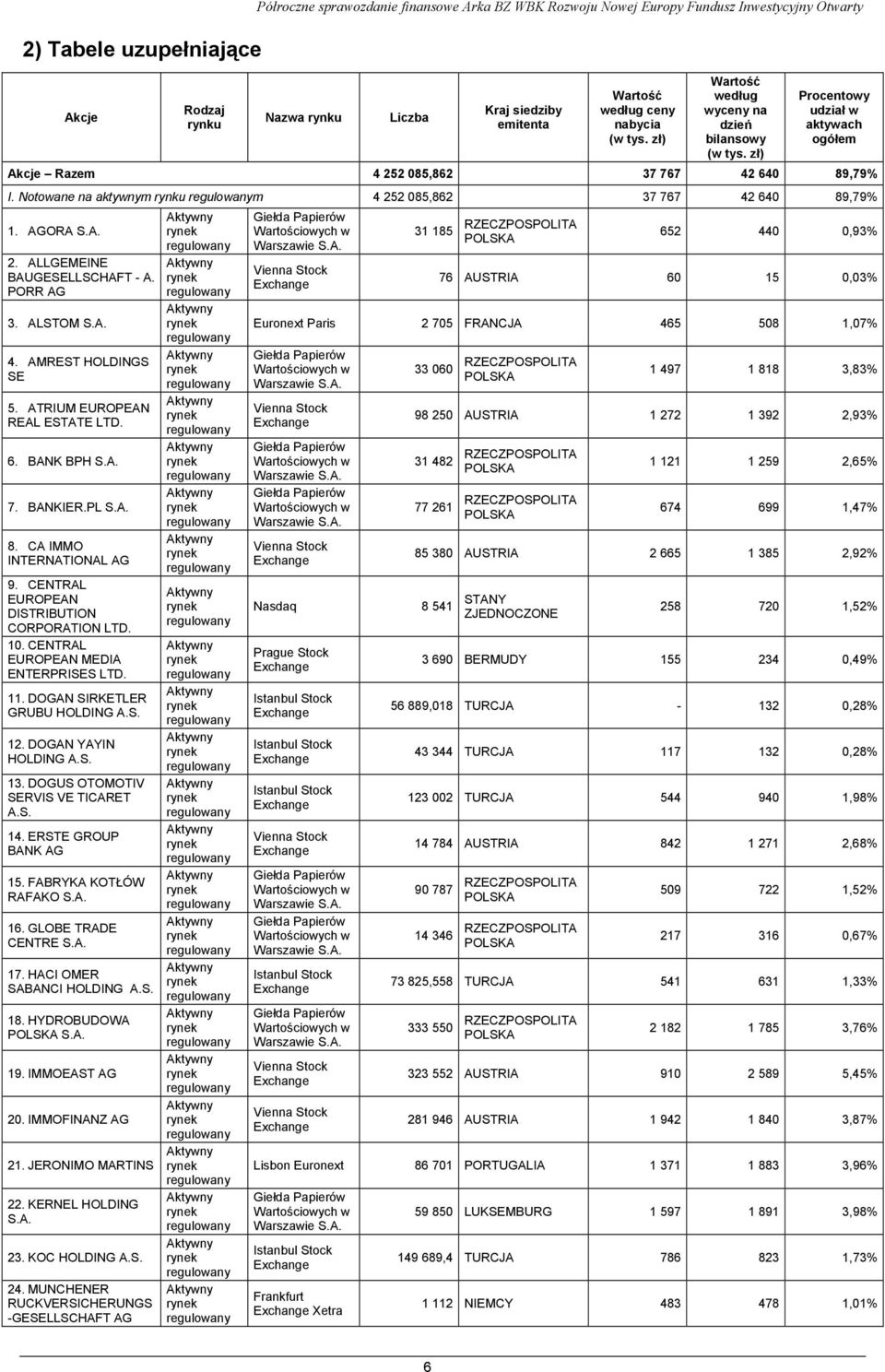 PORR AG 3. ALSTOM S.A. 4. AMREST HOLDINGS SE 5. ATRIUM EUROPEAN REAL ESTATE LTD. 6. BANK BPH S.A. 7. BANKIER.PL S.A. 8. CA IMMO INTERNATIONAL AG 9. CENTRAL EUROPEAN DISTRIBUTION CORPORATION LTD. 10.