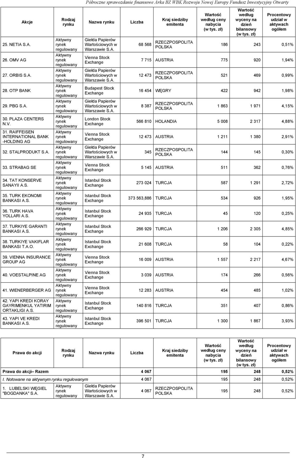 VOESTALPINE AG 41. WIENERBERGER AG 42. YAPI KREDI KORAY GAYRIMENKUL YATIRIM ORTAKLIGI A.S. 43. YAPI VE KREDI BANKASI A.S. Rodzaj rynku Półroczne sprawozdanie finansowe Arka BZ WBK Rozwoju Nowej Europy Fundusz Inwestycyjny Otwarty Nazwa rynku Giełda Papierów Wartościowych w Warszawie S.