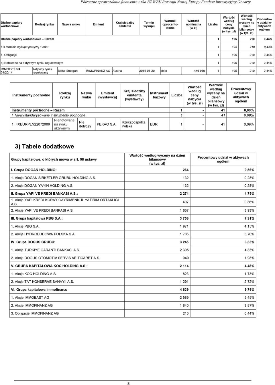 Obligacje 1 195 210 0,44% a) Notowane na aktywnym rynku m 1 195 210 0,44% IMMOFZ 2 3/4 01/20/14 Börse Stuttgart IMMOFINANZ AG Austria 2014-01-20 stałe 446 960 1 195 210 0,44% Instrumenty pochodne