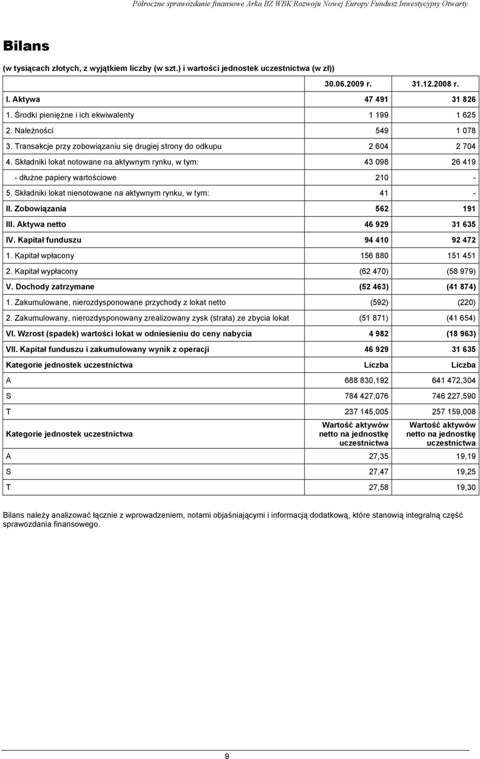 Składniki lokat notowane na aktywnym rynku, w tym: 43 098 26 419 - dłużne papiery wartościowe 210-5. Składniki lokat nienotowane na aktywnym rynku, w tym: 41 - II. Zobowiązania 562 191 III.