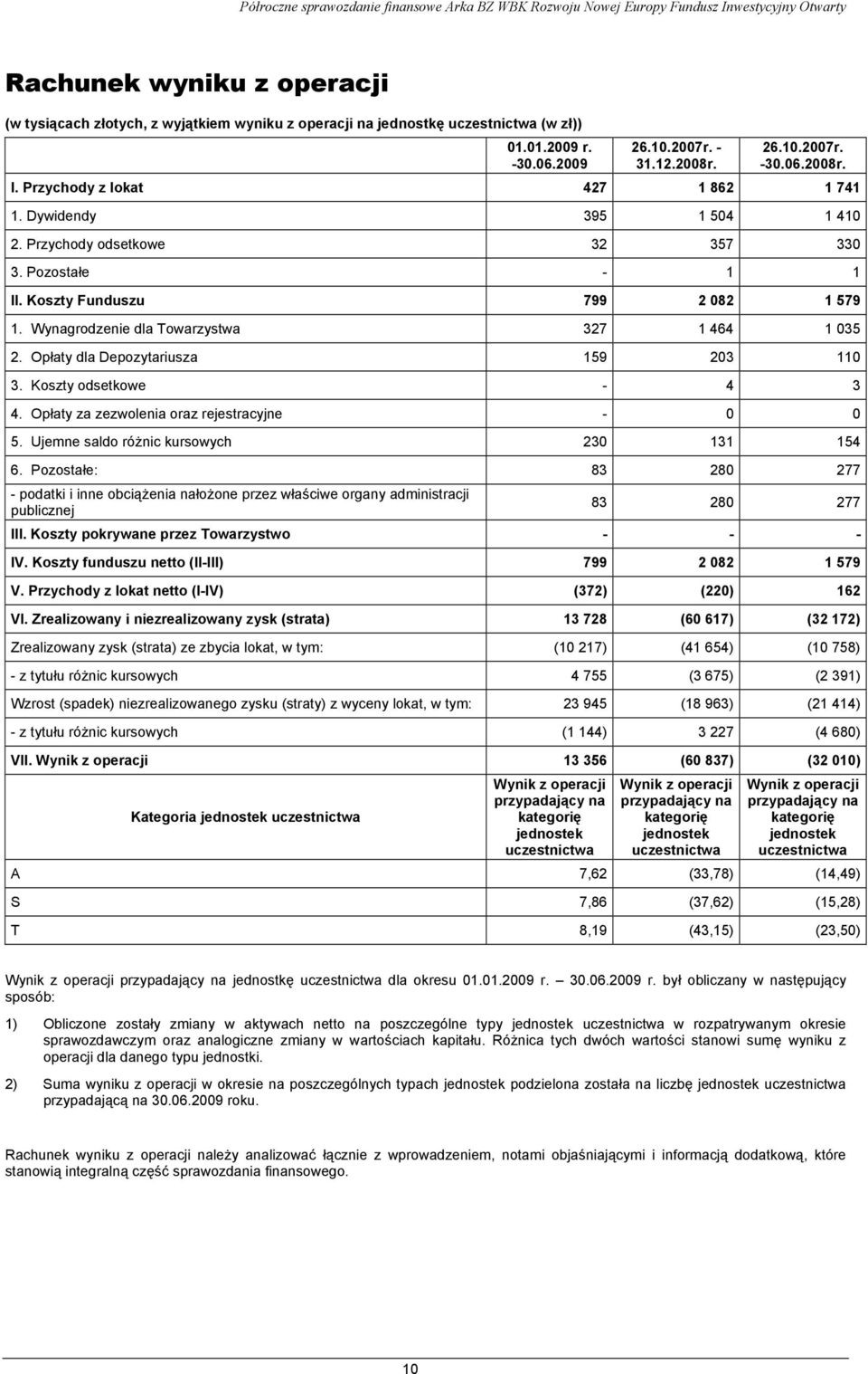 Wynagrodzenie dla Towarzystwa 327 1 464 1 035 2. Opłaty dla Depozytariusza 159 203 110 3. Koszty odsetkowe - 4 3 4. Opłaty za zezwolenia oraz rejestracyjne - 0 0 5.
