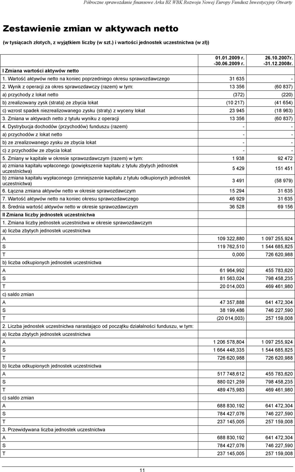 Wynik z operacji za okres sprawozdawczy (razem) w tym: 13 356 (60 837) a) przychody z lokat netto (372) (220) b) zrealizowany zysk (strata) ze zbycia lokat (10 217) (41 654) c) wzrost spadek