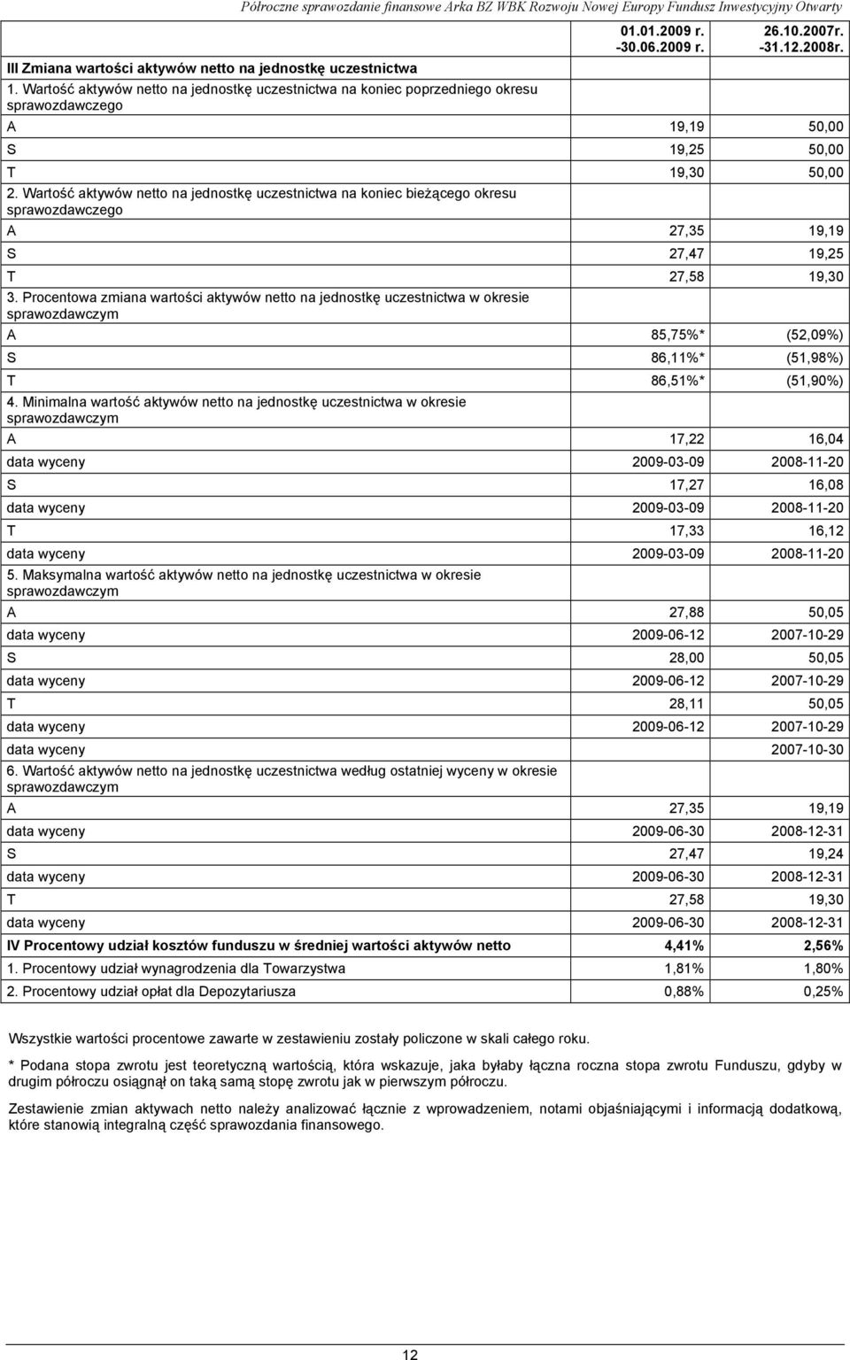 aktywów netto na jednostkę uczestnictwa na koniec bieżącego okresu sprawozdawczego A 27,35 19,19 S 27,47 19,25 T 27,58 19,30 3.