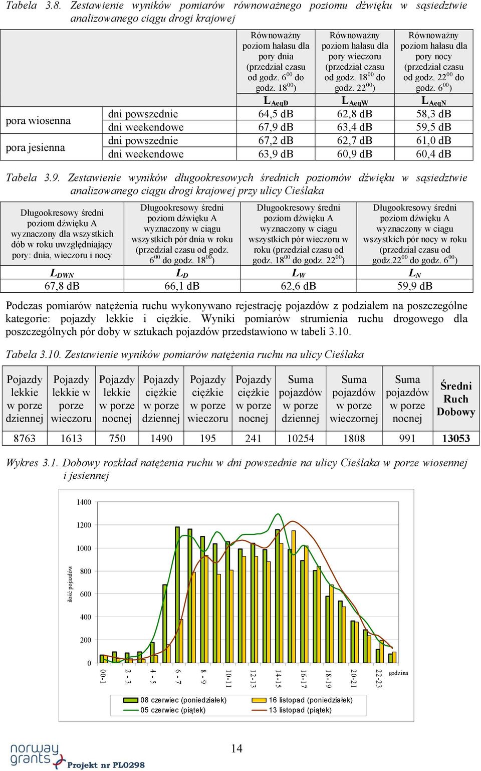 6 00 do godz. 18 00 ) Równoważny poziom hałasu dla pory wieczoru (przedział czasu od godz. 18 00 do godz. 22 00 ) L AeqD L AeqW L AeqN Równoważny poziom hałasu dla pory nocy (przedział czasu od godz.