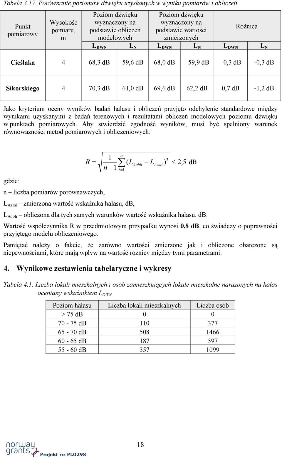 podstawie wartości zmierzonych Różnica L DWN L N L DWN L N L DWN L N Cieślaka 4 68,3 db 59,6 db 68,0 db 59,9 db 0,3 db -0,3 db Sikorskiego 4 70,3 db 61,0 db 69,6 db 62,2 db 0,7 db -1,2 db Jako