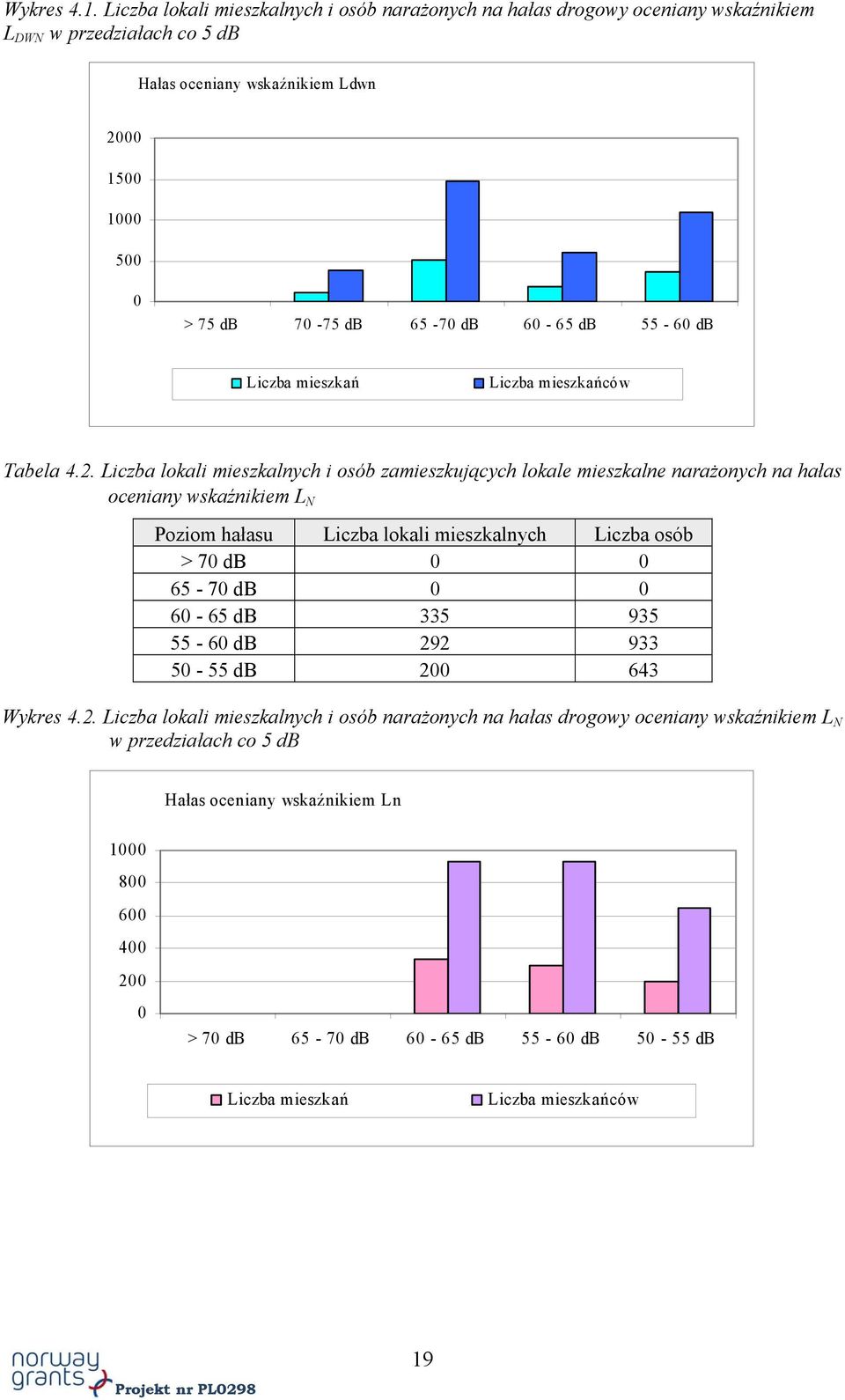 60-65 db 55-60 db Liczba mieszkań Liczba mieszkańców Tabela 4.2.