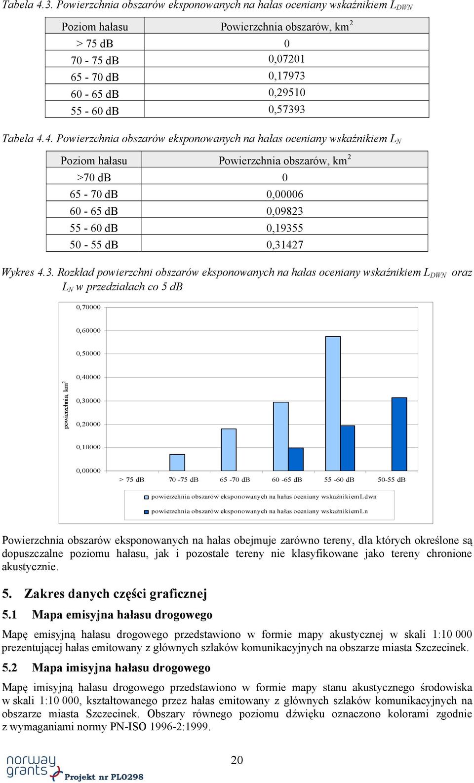 4.4. Powierzchnia obszarów eksponowanych na hałas oceniany wskaźnikiem L N Poziom hałasu Powierzchnia obszarów, km 2 >70 db 0 65-70 db 0,00006 60-65 db 0,09823 55-60 db 0,19355 50-55 db 0,31427