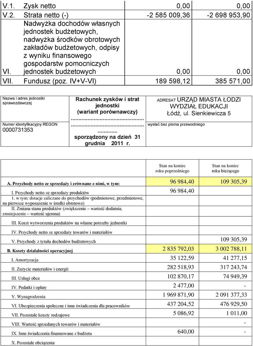 Fundusz (poz. IV+V-VI) 189 598,12 385 571,00 Nazwa i adres jednostki sprawozdawczej Numer identyfikacyjny REGON 0000731353 Rachunek zysków i strat jednostki (wariant porównawczy).