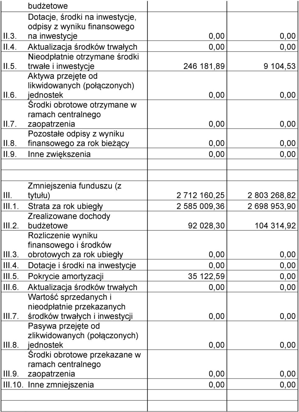 9. Inne zwiększenia 0,00 0,00 III. Zmniejszenia funduszu (z tytułu) 2 712 160,25 2 803 268,82 III.1. Strata za rok ubiegły 2 585 009,36 2 698 953,90 III.2. Zrealizowane dochody budżetowe 92 028,30 104 314,92 III.