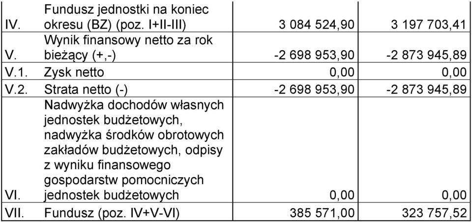 Nadwyżka dochodów własnych jednostek budżetowych, nadwyżka środków obrotowych zakładów budżetowych, odpisy z wyniku