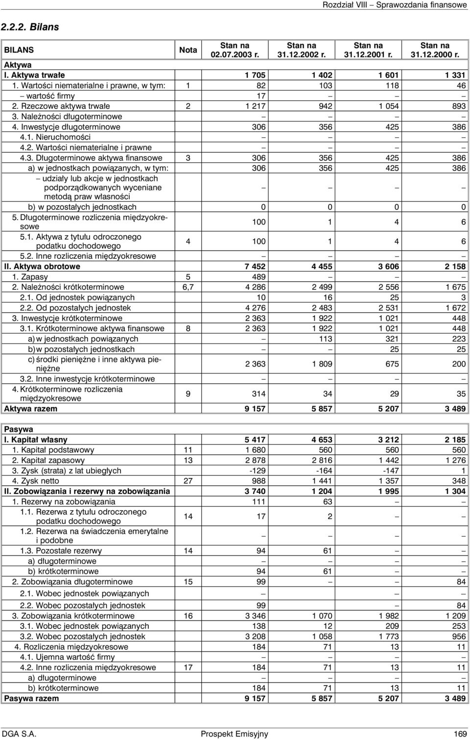 6 356 425 386 4.1. Nieruchomości 4.2. Wartości niematerialne i prawne 4.3. Długoterminowe aktywa finansowe 3 306 356 425 386 a) w jednostkach powiązanych, w tym: 306 356 425 386 udziały lub akcje w