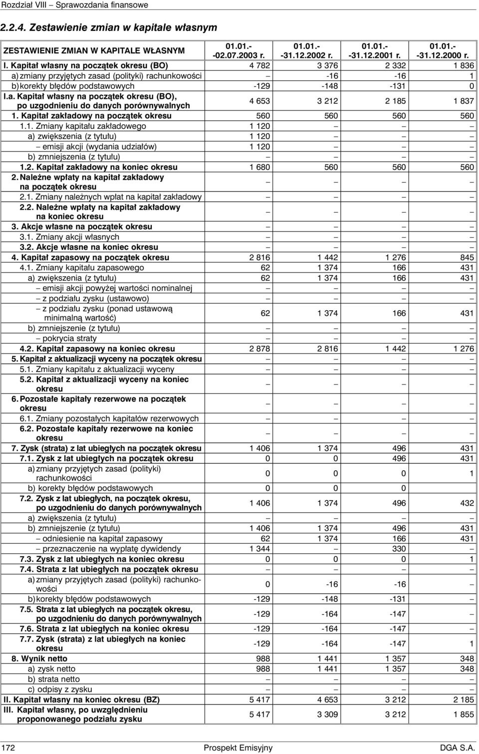 Kapitał zakładowy na początek okresu 560 560 560 560 1.1. Zmiany kapitału zakładowego 1 120 a) zwiększenia (z tytułu) 1 120 emisji akcji (wydania udziałów) 1 120 b) zmniejszenia (z tytułu) 1.2. Kapitał zakładowy na koniec okresu 1 680 560 560 560 2.