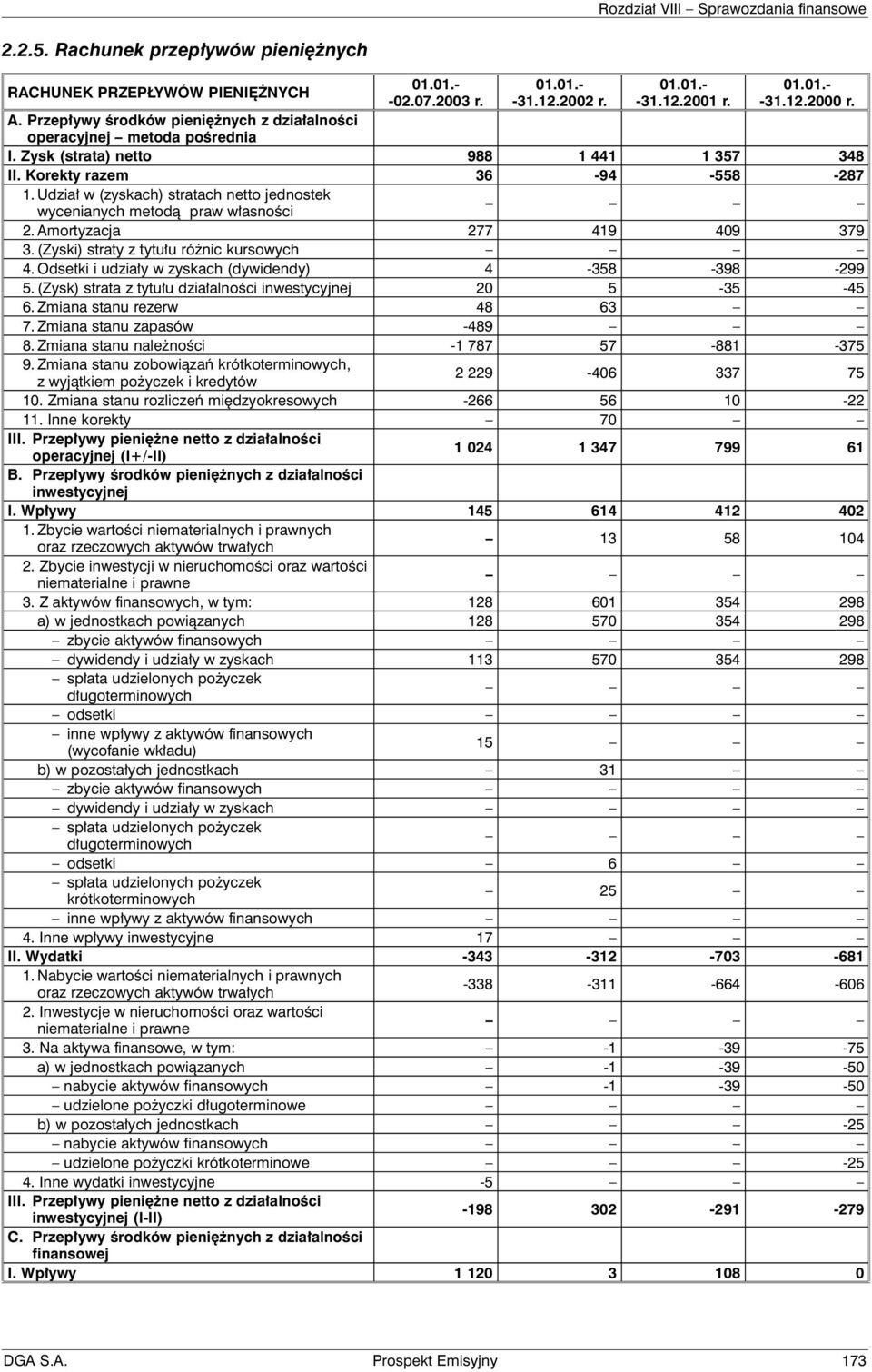 (Zyski) straty z tytułu różnic kursowych 4. Odsetki i udziały w zyskach (dywidendy) 4-358 -398-299 5. (Zysk) strata z tytułu działalności inwestycyjnej 20 5-35 -45 6. Zmiana stanu rezerw48 63 7.