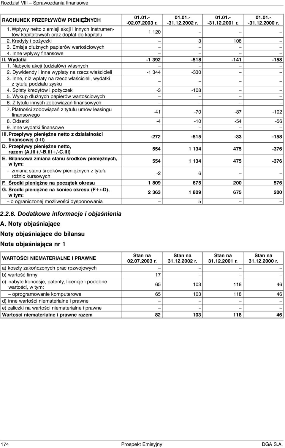 Inne, niż wpłaty na rzecz właścicieli, wydatki z tytułu podziału zysku 4. Spłaty kredytów i pożyczek -3-108 5. Wykup dłużnych papierów wartościowych 6. Z tytułu innych zobowiązań finansowych 7.