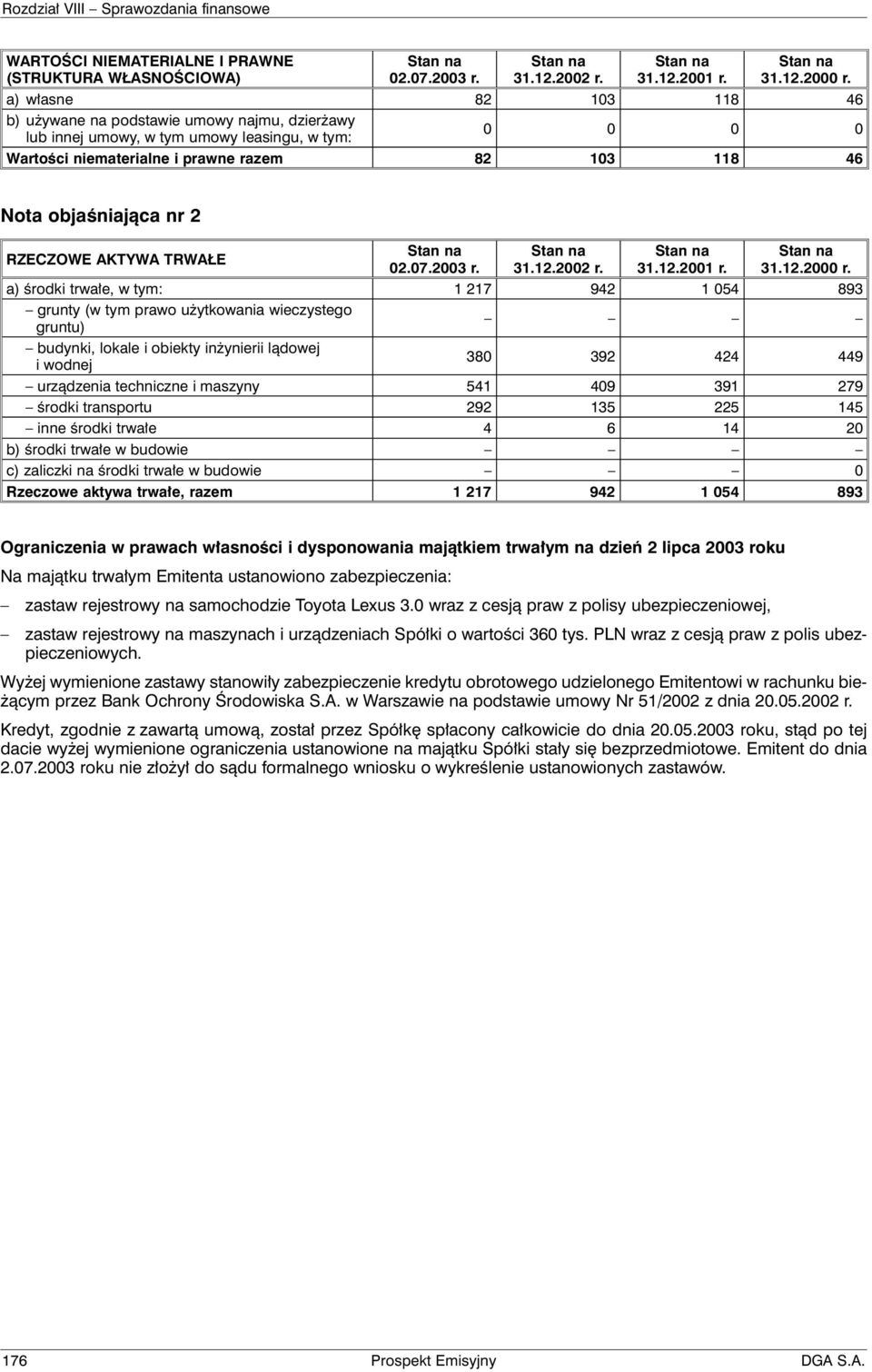 lokale i obiekty inżynierii lądowej i wodnej 380 392 424 449 urządzenia techniczne i maszyny 541 409 391 279 środki transportu 292 135 225 145 inne środki trwałe 4 6 14 20 b) środki trwałe w budowie